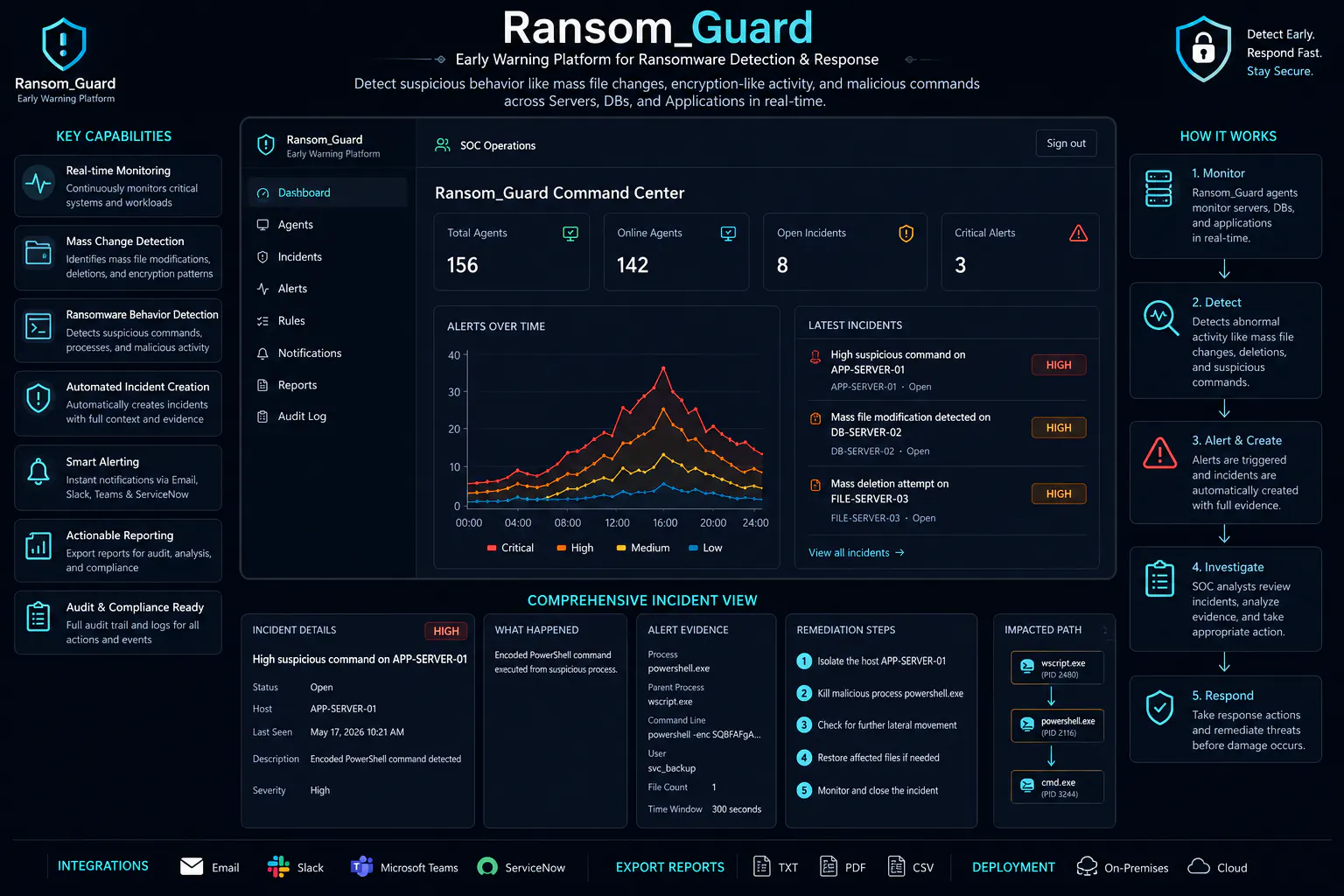 Ransom Guard command centre showing ransomware alerts, incidents and response steps