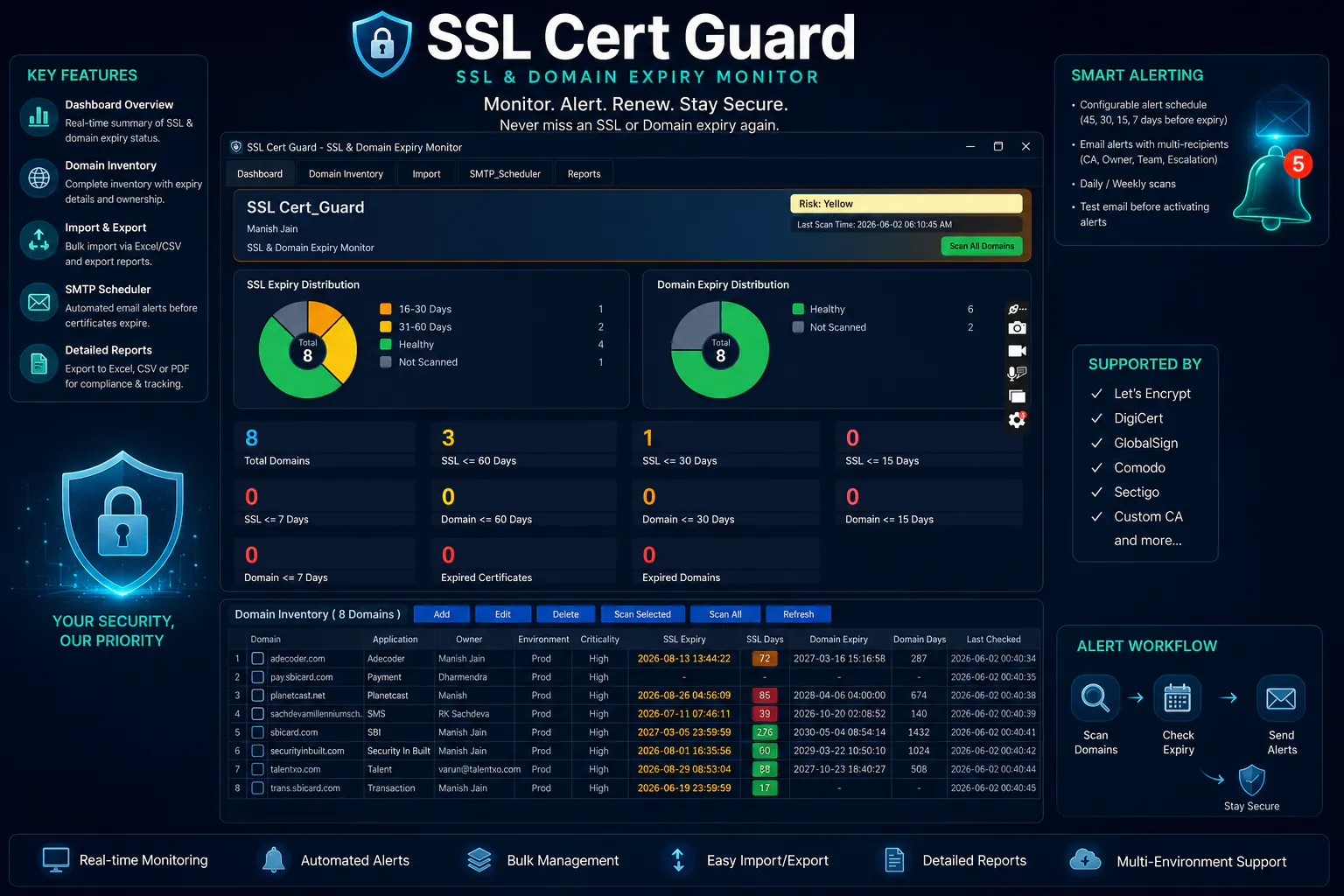 SSL Cert Guard dashboard showing certificate expiry status and alert workflow